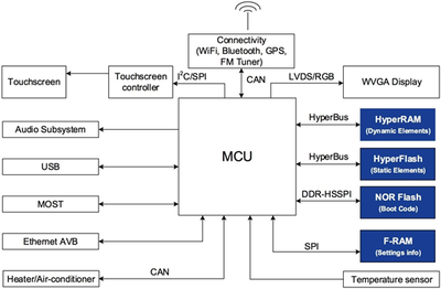 為汽車系統(tǒng)選擇合適的非易失性存儲(chǔ)器 信息系統(tǒng)運(yùn)行維護(hù)服務(wù)的關(guān)鍵考量